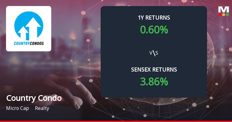 Country Condos Ltd Forms Death Cross, Signaling Bearish Trend Ahead