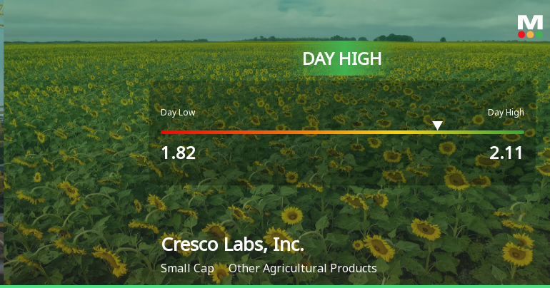 Cresco Labs Stock Soars 8.51%, Hits Intraday High of CAD 2.11