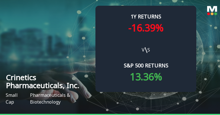 Crinetics Pharmaceuticals Forms Golden Cross, Signaling Potential Bullish Breakout