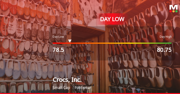 Crocs, Inc. Stock Hits Day Low of $78.50 Amid Price Pressure