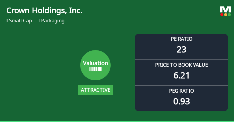 Crown Holdings, Inc. Experiences Revision in Stock Evaluation Amid Strong Financial Metrics