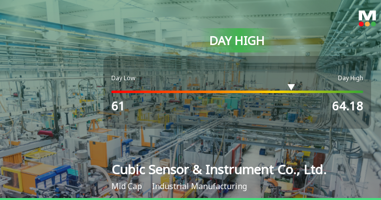 Cubic Sensor Hits Day High with 5.43% Surge in Strong Performance