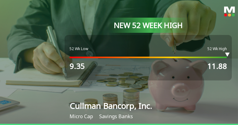 Cullman Bancorp, Inc. Hits New 52-Week High of $11.88
