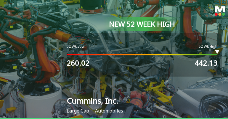 Cummins, Inc. Hits New 52-Week High of $442.12, Up 61.53%