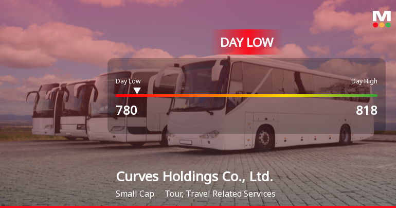 Curves Holdings Hits Day Low at JPY 780 Amid Price Pressure