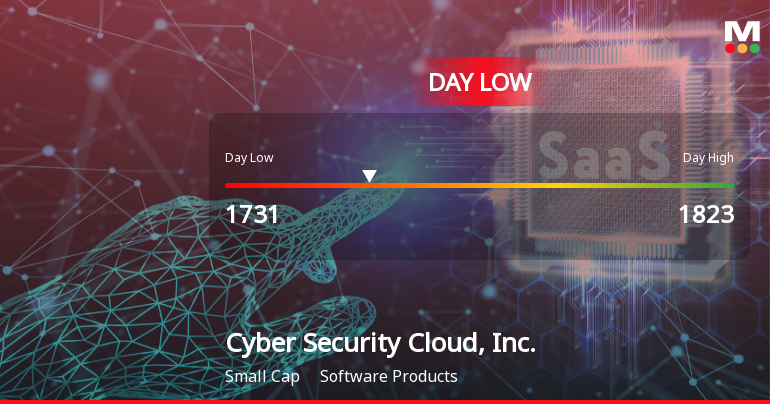 Cyber Security Cloud Hits Day Low at JPY 1,731 Amid Price Pressure