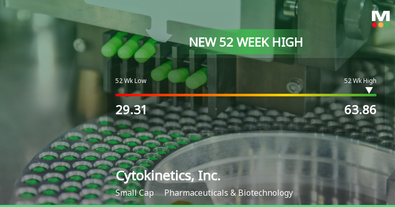 Cytokinetics, Inc. Hits New 52-Week High at $63.86