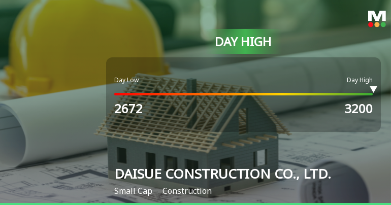 DAISUE CONSTRUCTION SOARS 18.52%, Hitting Intraday High of JPY 3,200.00