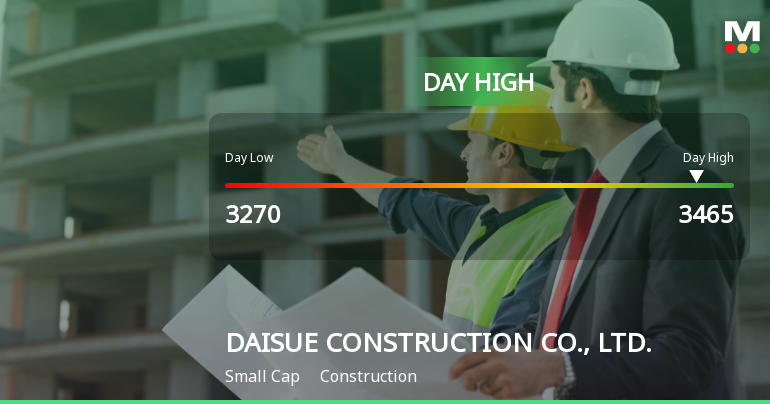 DAISUE Construction Soars 27.78%, Hits Intraday High of JPY 3,465.00