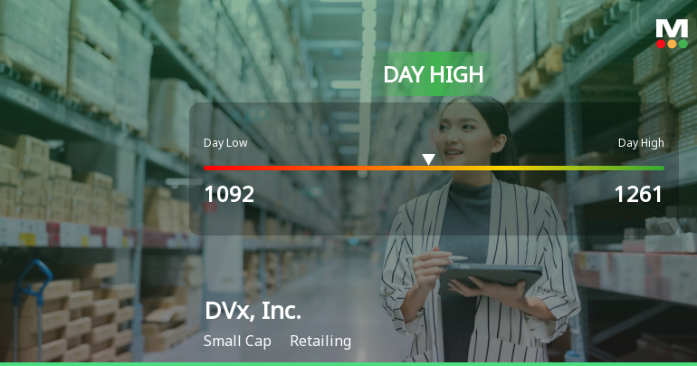 DVx, Inc. Hits Day High with 7.9% Surge in Stock Price