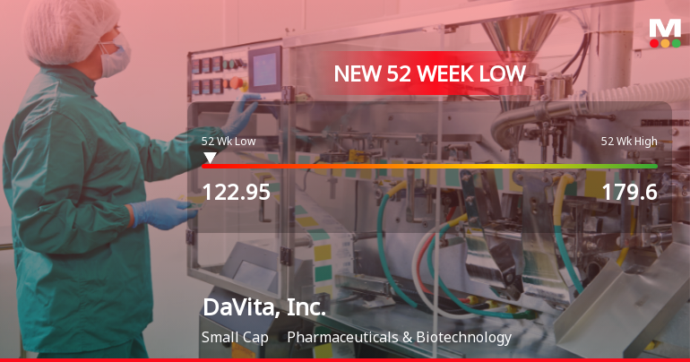 DaVita, Inc. Stock Plummets to New 52-Week Low of $123.15