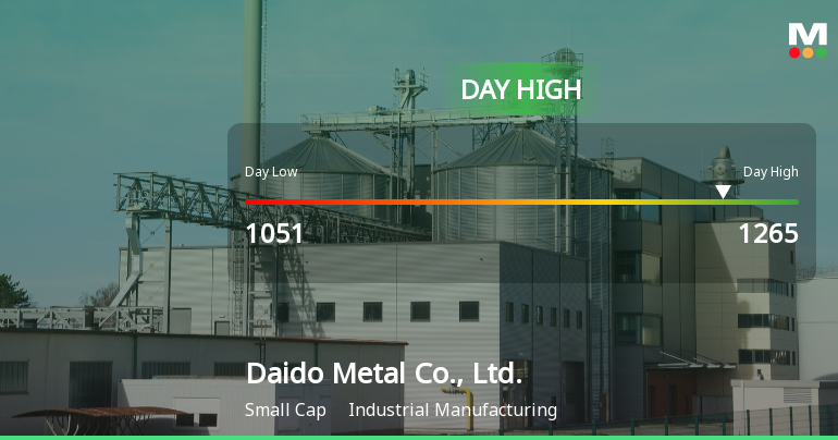 Daido Metal Soars 16.51%, Hits Intraday High of JPY 1,265.00