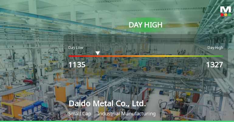 Daido Metal Soars 10.47%, Hits Intraday High of JPY 1,327.00
