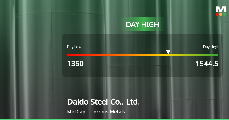 Daido Steel Soars to Day High with 5.74% Intraday Surge