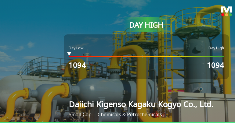 Daiichi Kigenso Soars 15.89% to Day High Amid Strong Intraday Performance