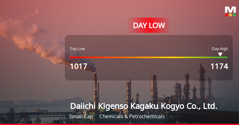 Daiichi Kigenso Stock Hits Day Low Amid Price Pressure, Falls to JPY 1,017.00