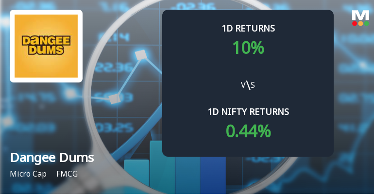 Dangee Dums Ltd Surges 10% Today, Outperforming Sensex Amid Strong Buying Activity