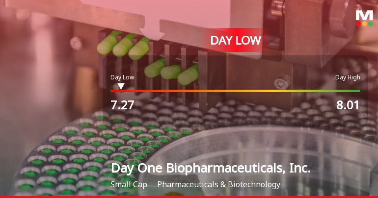 Day One Biopharmaceuticals Hits Day Low of $7.27 Amid Price Pressure