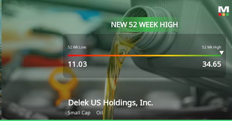 Delek US Holdings Hits New 52-Week High at $34.65