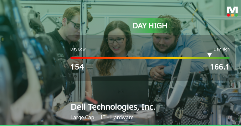 Dell Technologies Hits Day High with 9.05% Surge Amid Market Decline