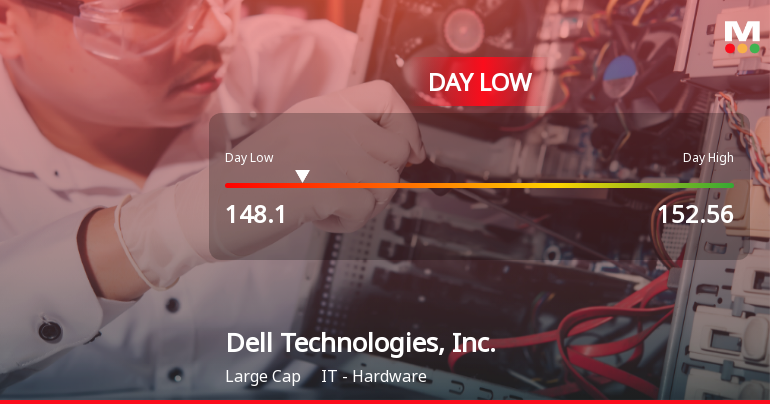 Dell Technologies Hits Day Low of $148.10 Amid Price Pressure