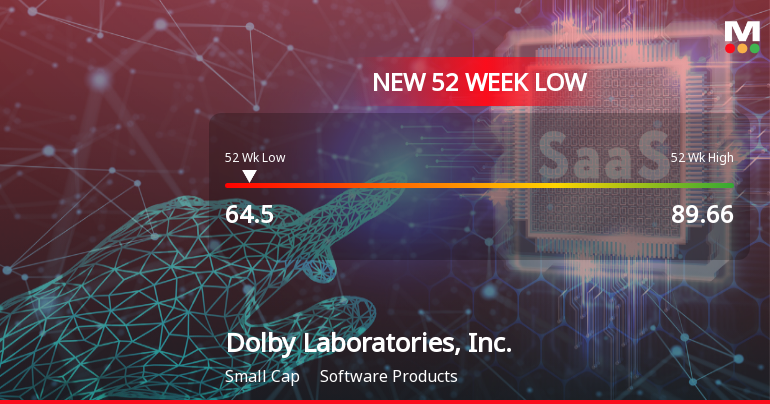 Dolby Laboratories Stock Hits 52-Week Low at $64.50