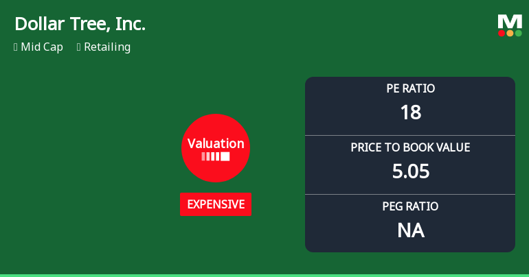 Dollar Tree, Inc. Experiences Valuation Adjustment Amid Strong Market Performance Metrics