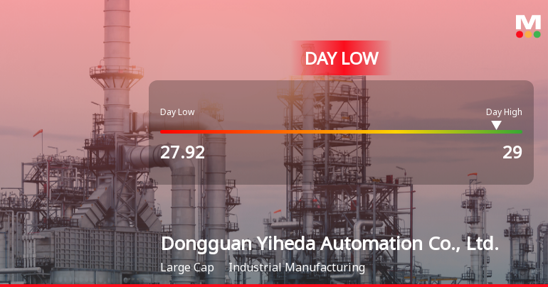 Dongguan Yiheda Automation Hits Day Low Amid 3.25% Price Pressure
