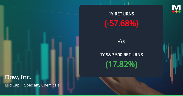 Dow, Inc. Experiences Evaluation Revision Amidst Ongoing Market Challenges and Volatility