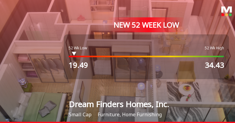 Dream Finders Homes Hits 52-Week Low at $19.49 Amid Market Struggles