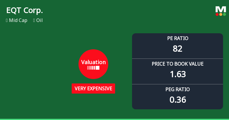 EQT Corp. Experiences Valuation Adjustment Amidst Shifts in Financial Metrics
