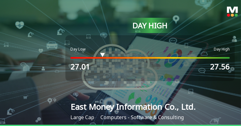 East Money Information Hits Day High with 4.07% Surge to CNY 27.56
