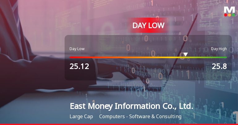 East Money Information Co. Hits Day Low at CNY 25.12 Amid Price Pressure