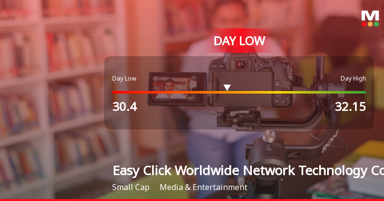 Easy Click Worldwide Network Hits Day Low of CNY 30.40 Amid Price Pressure