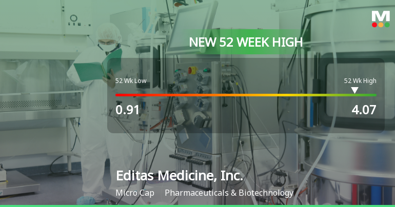Editas Medicine Hits New 52-Week High at $4.07, Marking Significant Milestone