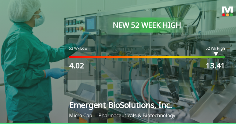 Emergent BioSolutions Hits New 52-Week High of $13.41, Up 100.94%