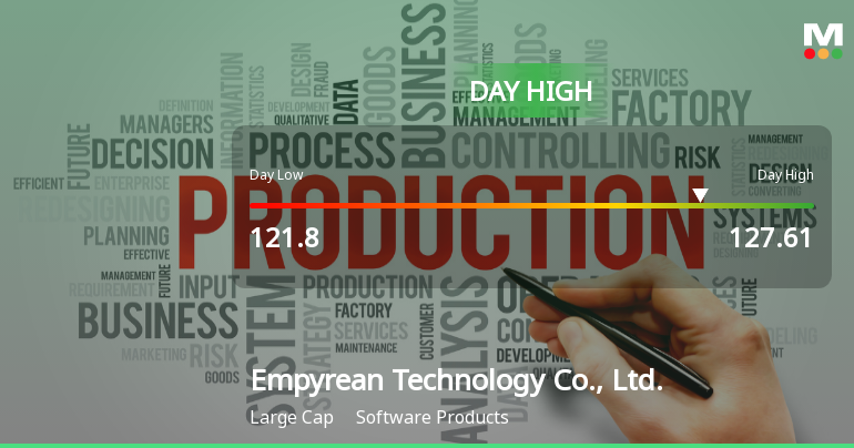 Empyrean Technology Hits Day High with Strong 3.03% Intraday Surge