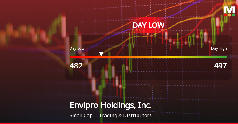 Envipro Holdings Hits Day Low of JPY 482 Amid Price Pressure