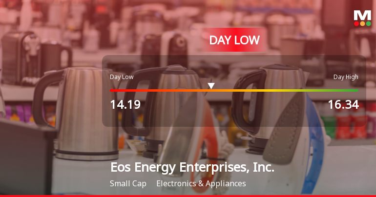 Eos Energy Enterprises Hits Day Low of $14.19 Amid Price Pressure