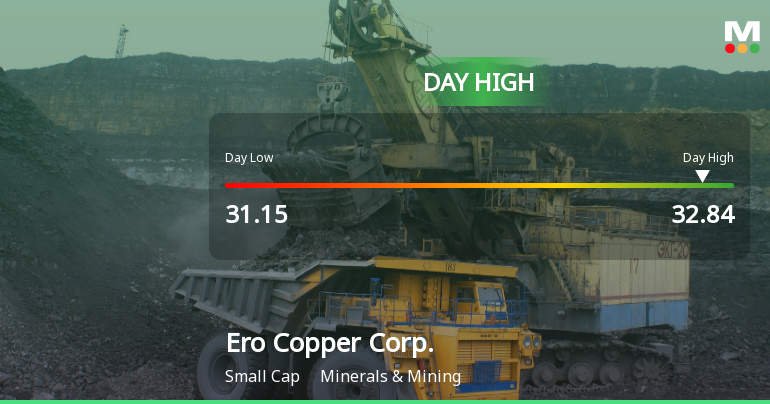 Ero Copper Corp. Hits Day High with 7.24% Surge in Stock Price