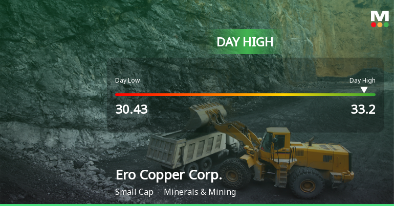 Ero Copper Corp. Hits Day High with 10.6% Surge in Stock Price