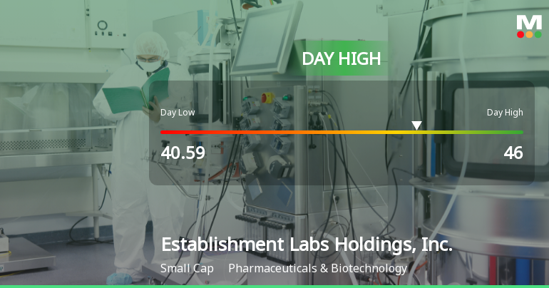 Establishment Labs Hits Intraday High with 7.87% Surge in Stock Price