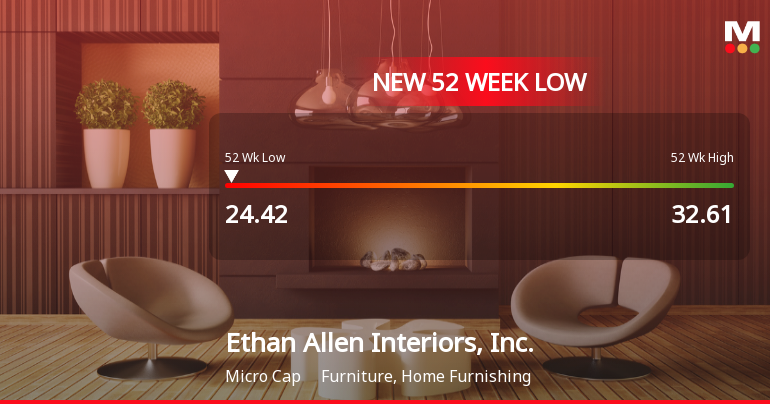 Ethan Allen Interiors Hits 52-Week Low at $24.42 Amid Declining Performance