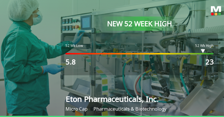 Eton Pharmaceuticals Hits New 52-Week High of $23.00, Up 503.61%