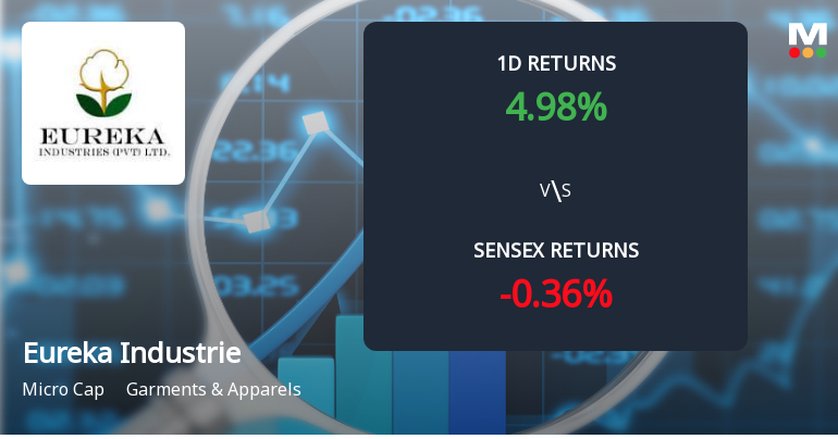 Eureka Industries Ltd Surges 4.98%, Approaches 52-Week Hi...