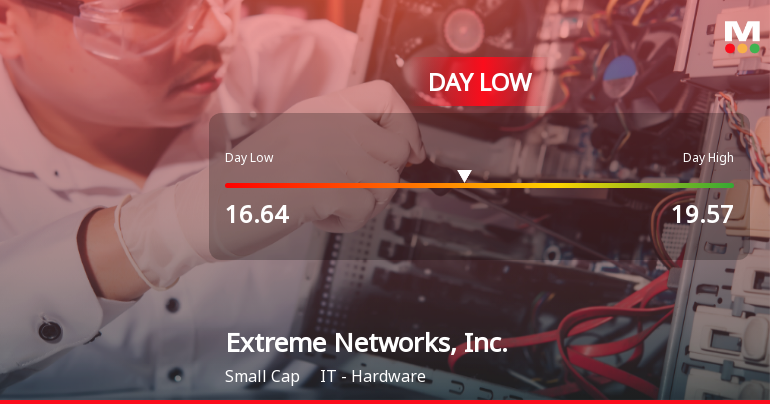 Extreme Networks Hits Day Low of $16.64 Amid Price Pressure