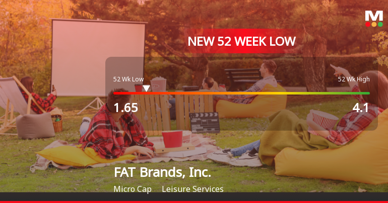 FAT Brands Hits New 52-Week Low at $1.65 Amid Ongoing Struggles