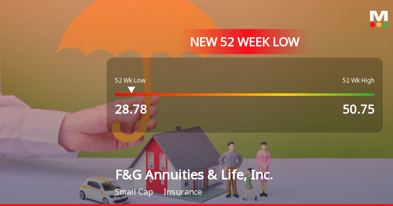 F&G Annuities & Life Hits New 52-Week Low at $28.78