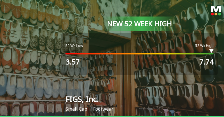 FIGS, Inc. Hits New 52-Week High of $7.74, Showcasing Strong Growth