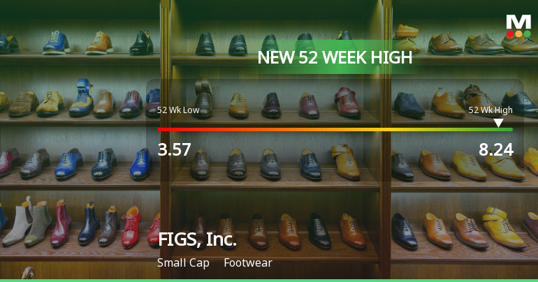 FIGS, Inc. Hits New 52-Week High of $8.24, Showcasing Strong Growth